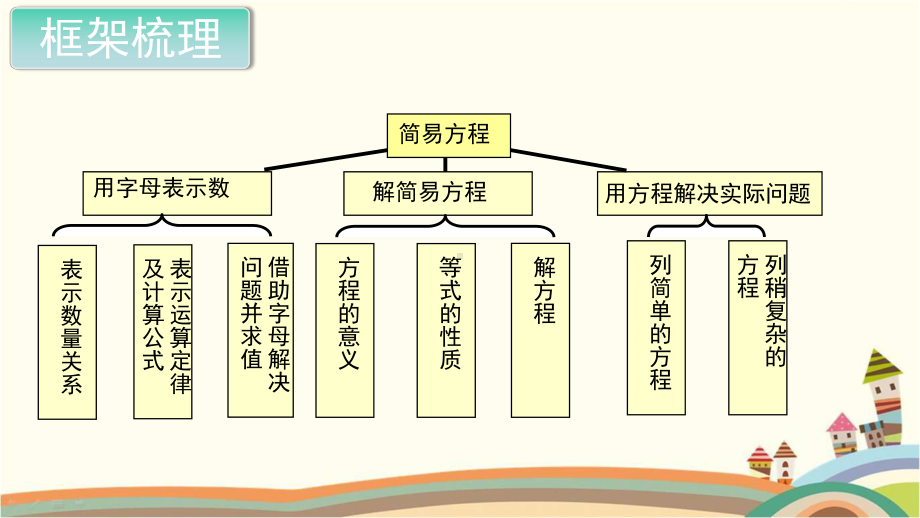 新人教部编版五年级数学上册《简易方程时 整理与复习》PPT教学课件.pptx_第3页