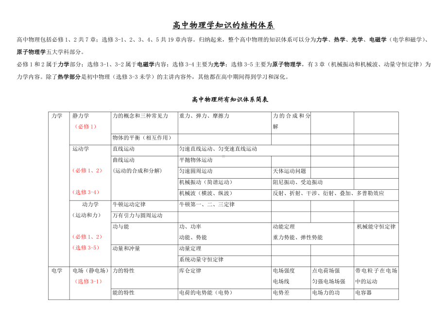 高中物理知识体系结构图及详解.pdf_第1页