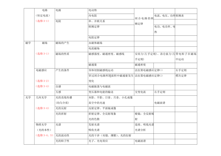 高中物理知识体系结构图及详解.pdf_第2页