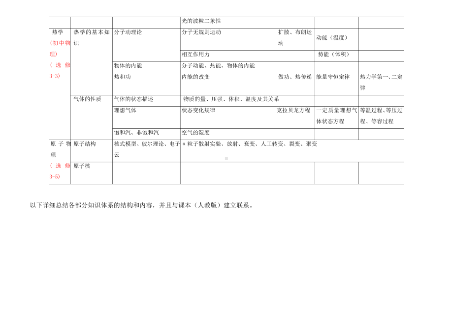 高中物理知识体系结构图及详解.pdf_第3页