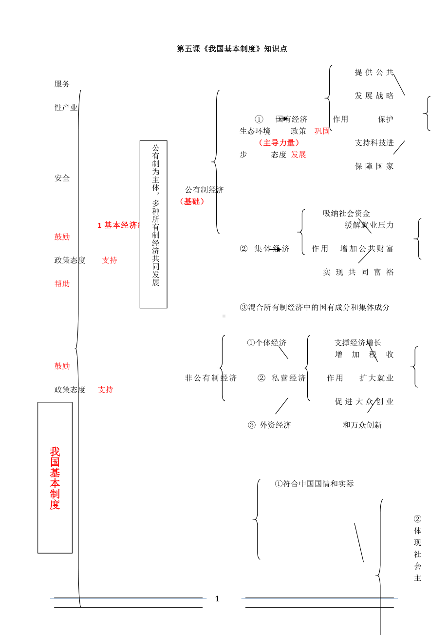 (八年级《道德与法治》（下）全册知识结构图) 第五课《我国基本制度》知识点.docx_第1页