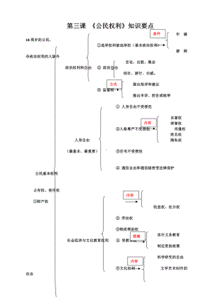 (八年级《道德与法治》（下）全册知识结构图) 第三课《公民权利》知识点.docx