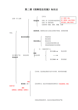 (八年级《道德与法治》（下）全册知识结构图) 第二课《保障宪法实施》知识点.docx