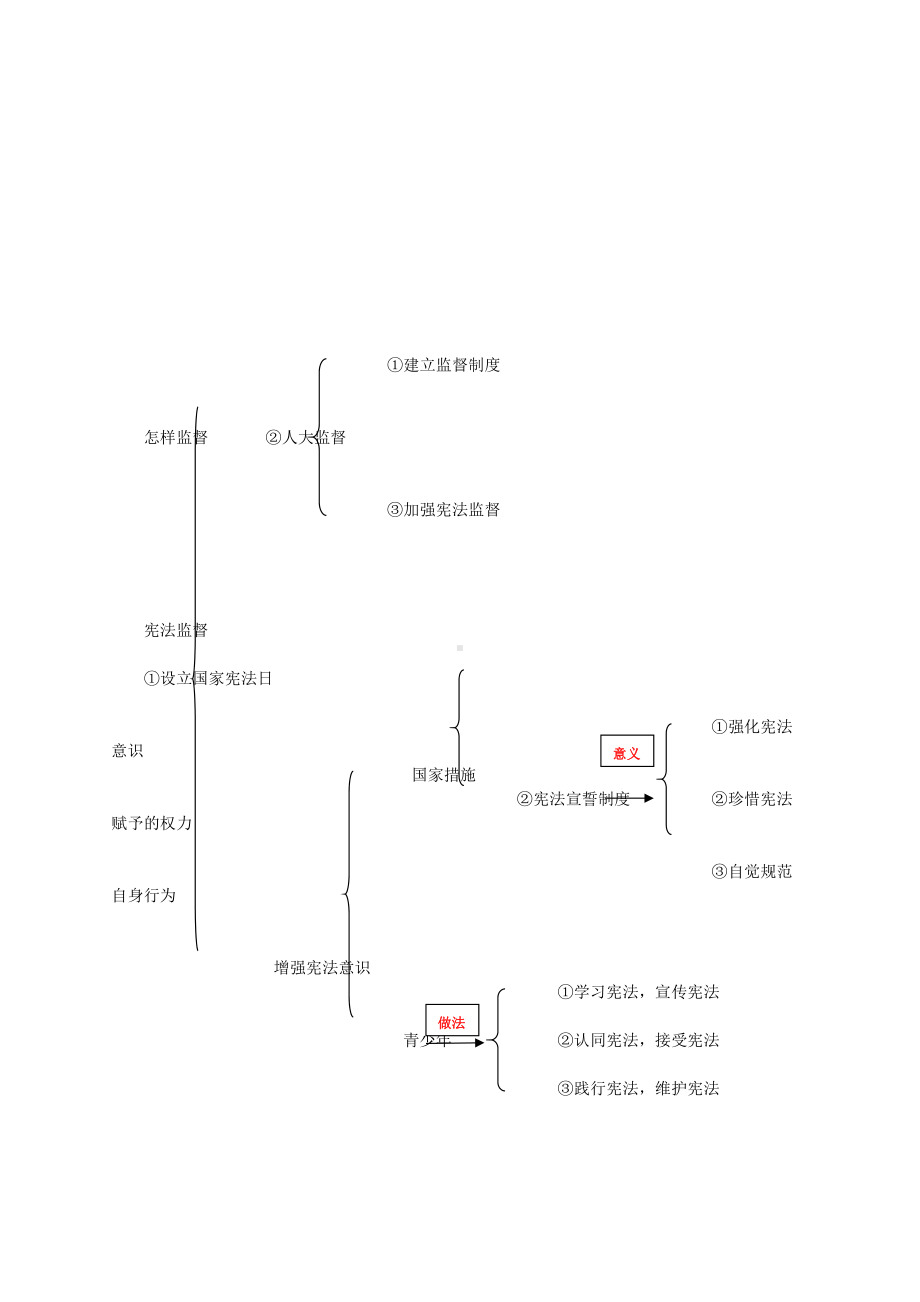 (八年级《道德与法治》（下）全册知识结构图) 第二课《保障宪法实施》知识点.docx_第2页