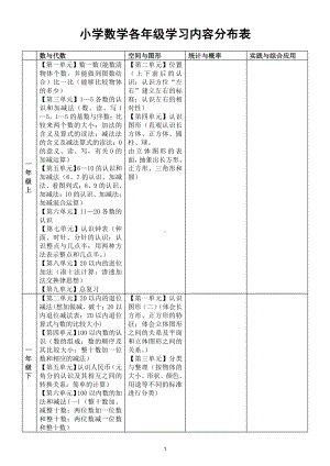 小学数学人教版各年级教学内容分布情况整理（一张表看明白各年级学习重点）.doc