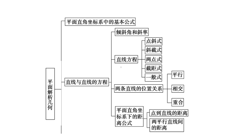 （新教材）2022年人教B版数学选择性必修第一册课件：第2章 平面解析几何 章末综合提升.ppt_第3页