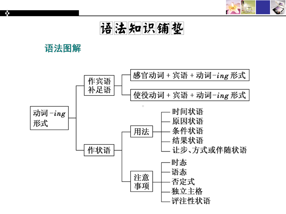 2019新人教版 高中英语 必修第三册Section ⅢGrammar -动词-ing形式作宾语补足语和状语- UNIT 2MORALS AND VIRTUESppt课件.ppt_第2页