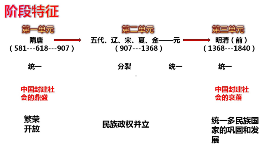 2021最新 部编版人教版七年级历史下册期末复习课件（全套） PPT.pptx_第2页