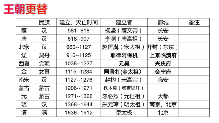 2021最新 部编版人教版七年级历史下册期末复习课件（全套） PPT.pptx_第3页