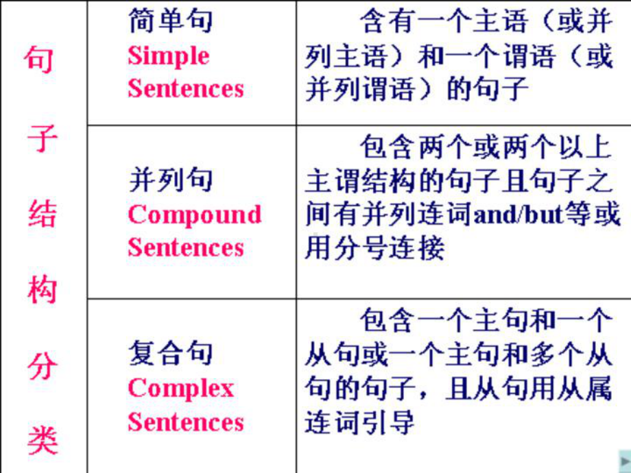 （新教材）人教版（2019）高中英语必修第一册Unit 1 Teens life grammarppt课件.pptx_第3页