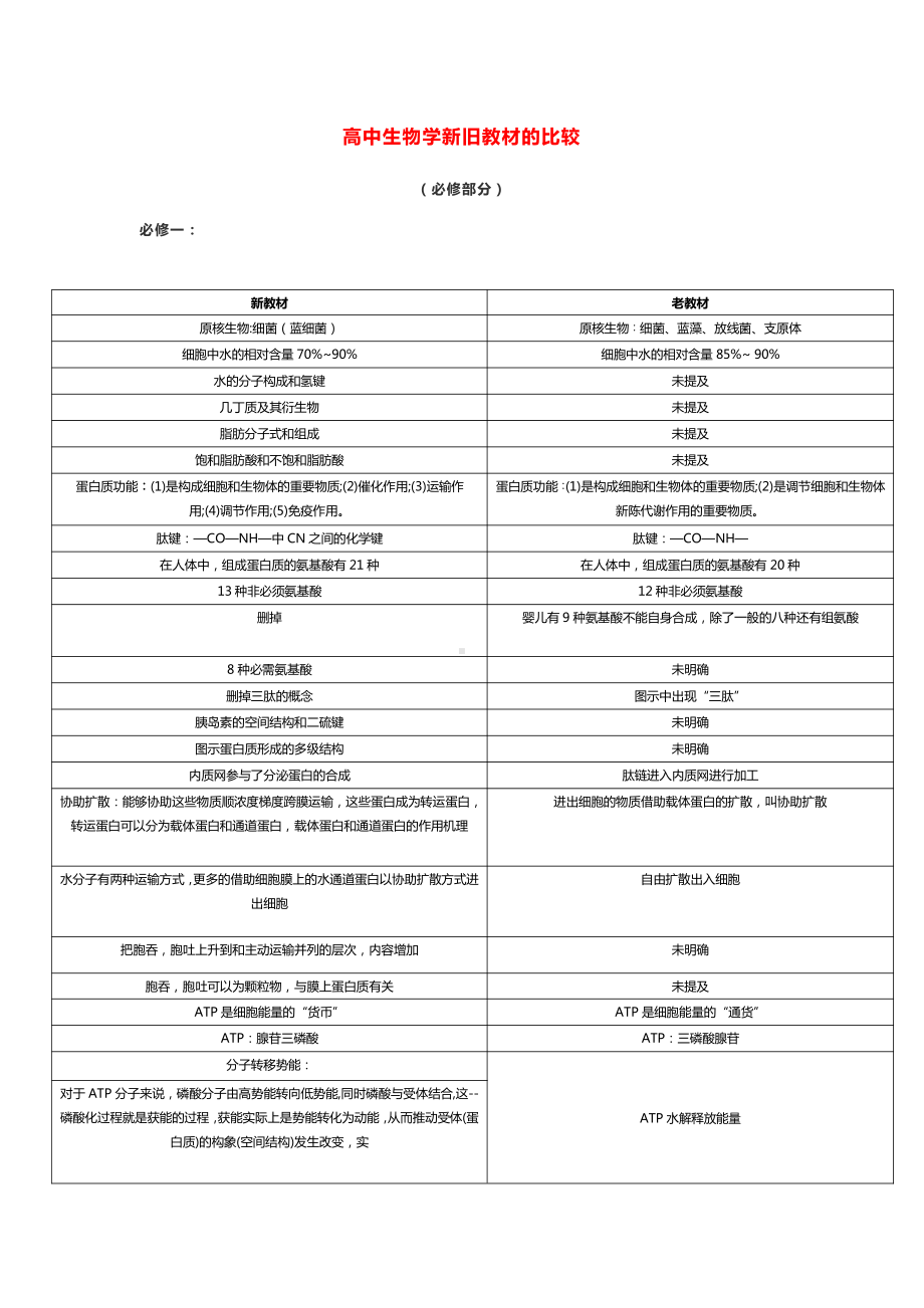 高中生物学新旧教材的比较必修.docx_第1页