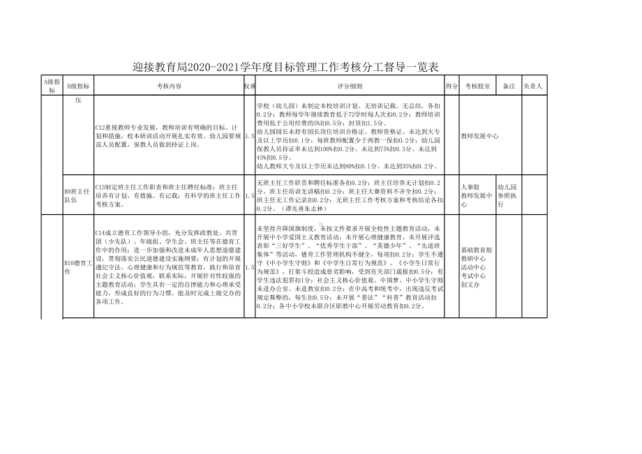 迎接教育局2020-2021学年度目标管理工作考核细则及分工督导一览表.xls_第3页