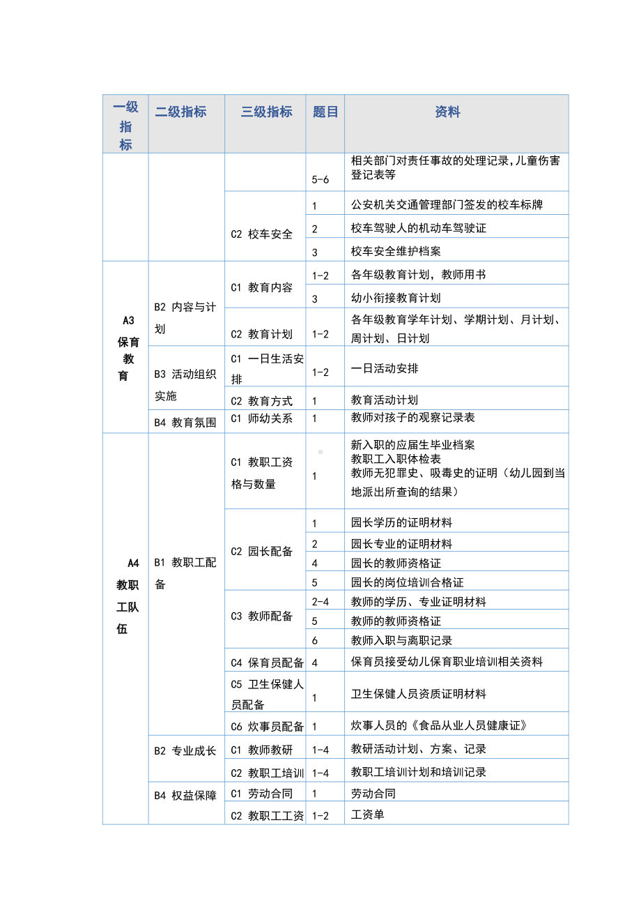 幼儿园办园行为督导评估资料.doc_第3页