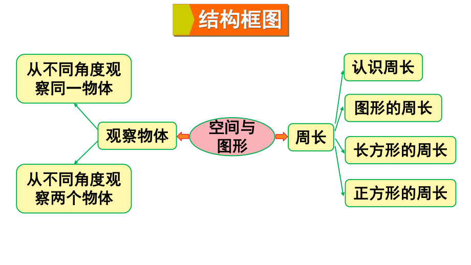 北师大版数学三年级上册-11 总复习-022 图形与几何-课件01.ppt_第2页