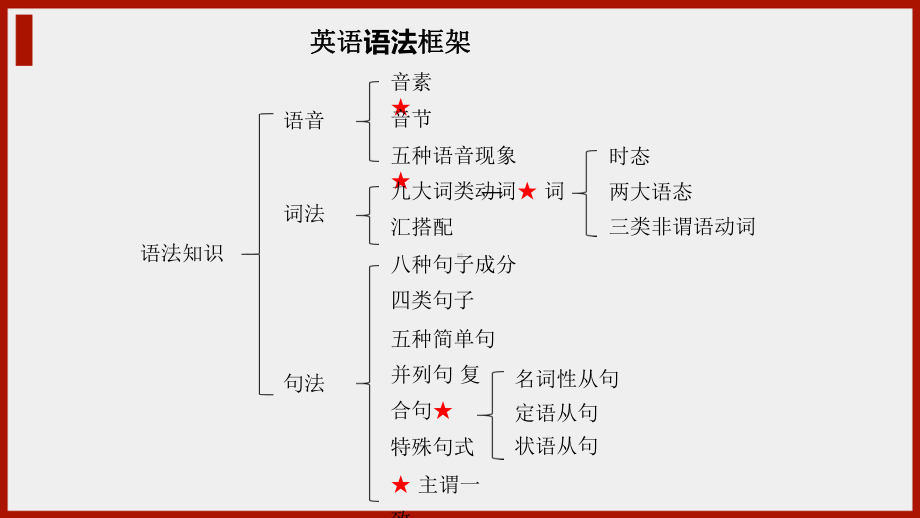 高考英语一轮复习英语语法专题复习：名词性从句讲解课件（共48张）.pptx_第2页