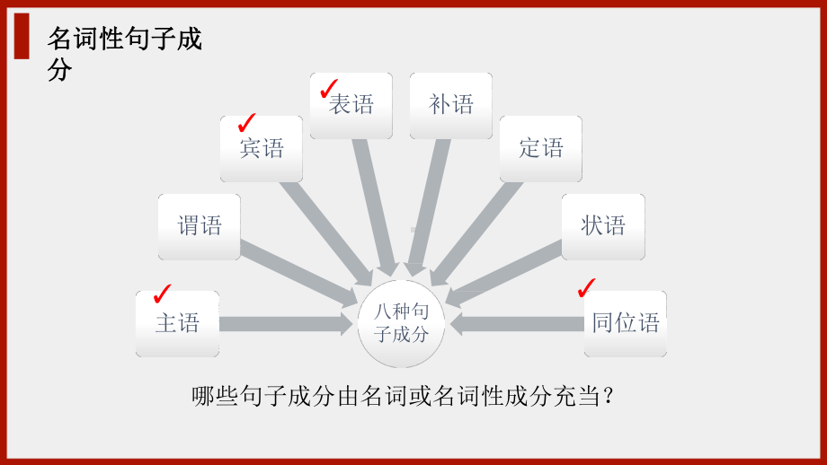 高考英语一轮复习英语语法专题复习：名词性从句讲解课件（共48张）.pptx_第3页