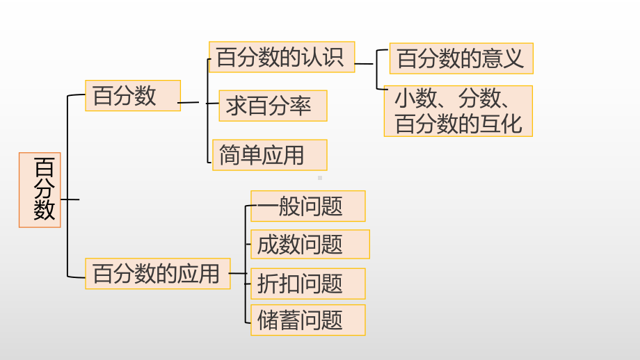 北师大版数学六年级上册-10总复习-01数与代数-课件04.pptx_第3页