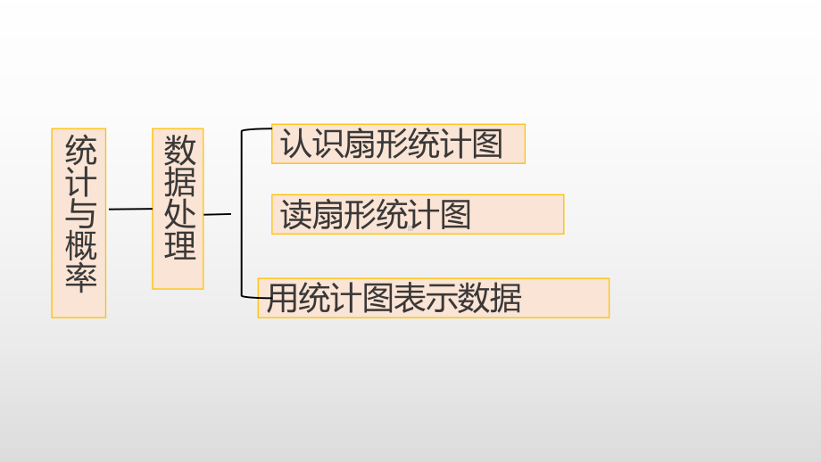 北师大版数学六年级上册-10总复习-03统计与概率-课件02.pptx_第3页