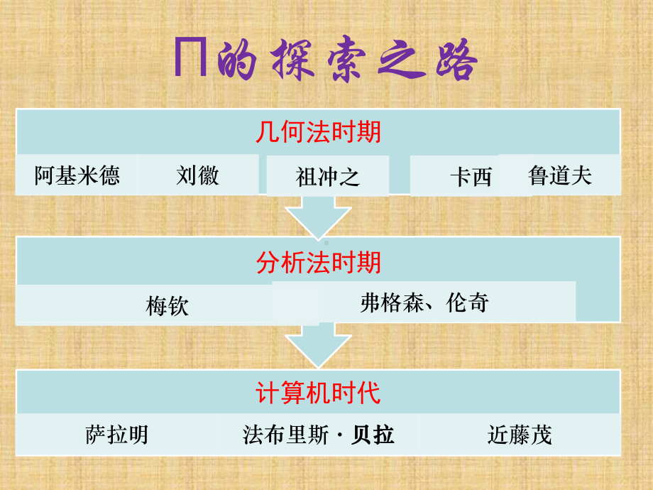 北师大版数学六年级上册-01一 圆-055 圆周率的历史-课件02.ppt_第3页