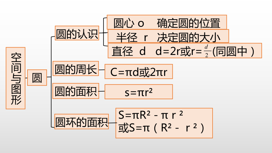 北师大版数学六年级上册-10总复习-01数与代数-课件06.pptx_第3页