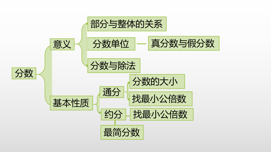 北师大版数学五年级上册-10总复习-01数与代数-课件04.pptx_第3页