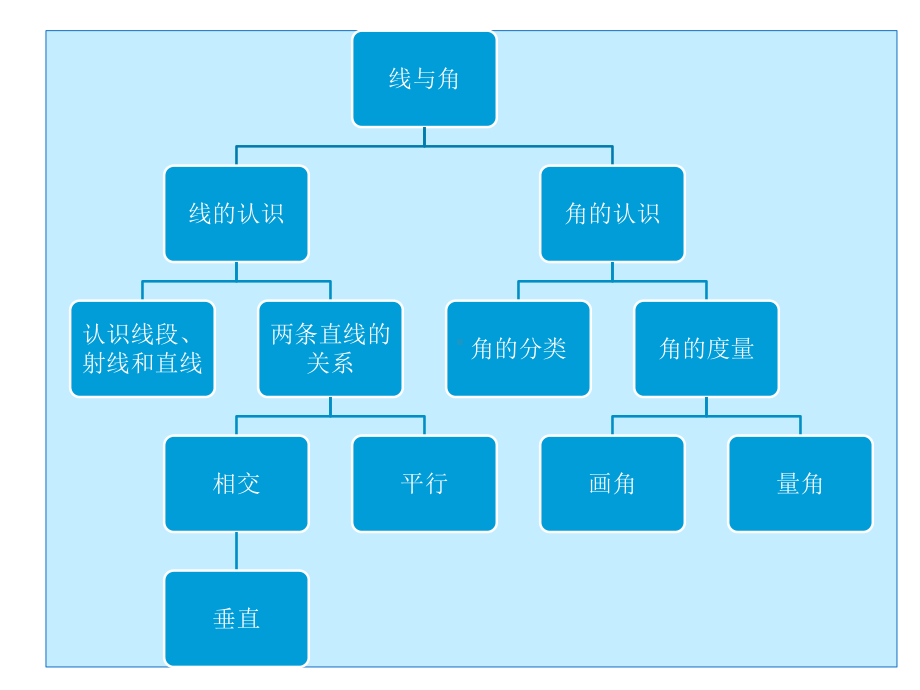 北师大版数学四年级上册-04整理与复习-课件04.ppt_第3页