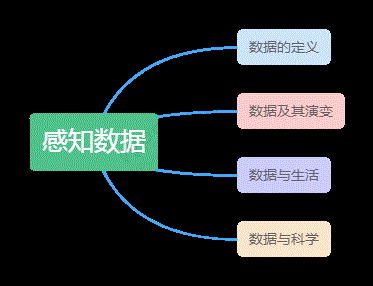 （精）（2021）新浙教版 高中信息技术 必修1 数据与计算1.1感知数据ppt课件（含教学设计+练习含答案）.zip