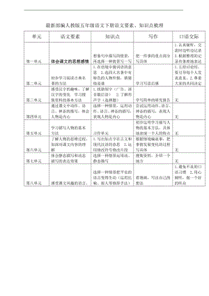 人教（部）统编版五年级下册语文语文要素、知识点梳理.doc