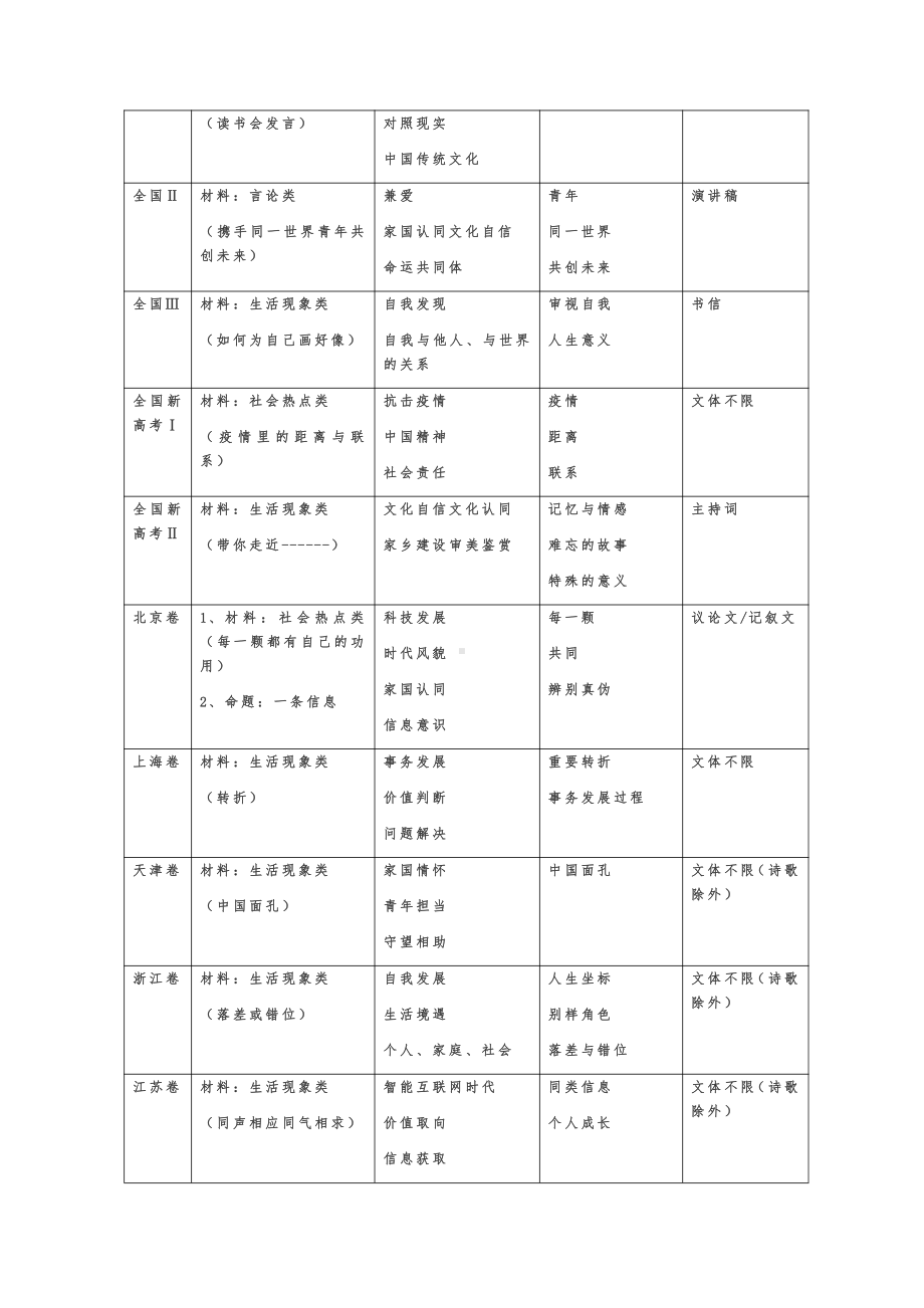 2021年高考作文深度点评与分析（全国新高考Ⅰ卷）.docx_第2页