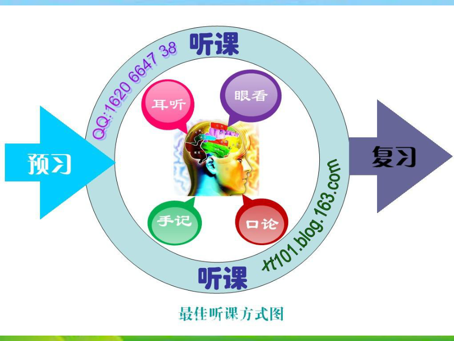 初中学主题班会—学习方法指导主题班会课如何成为听课高手主题班会PPT课件.ppt_第2页