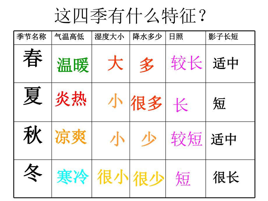 2021新教科版六年级上册《科学》4.5影长的四季变化 ppt课件.ppt_第2页