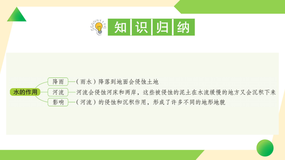 2021新教科版五年级上册《科学》6 水的作用 知识点 及 练习.ppt_第2页