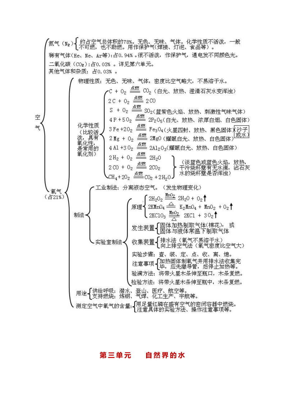 （人教版）初中化学全册思维导图（知识点版）.docx_第2页