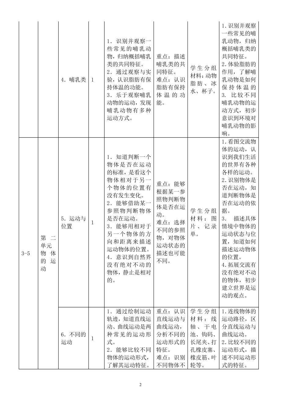 小学科学苏教版四年级上册教师备课参考（教学目标重难点教学具准备实践活动）.docx_第2页