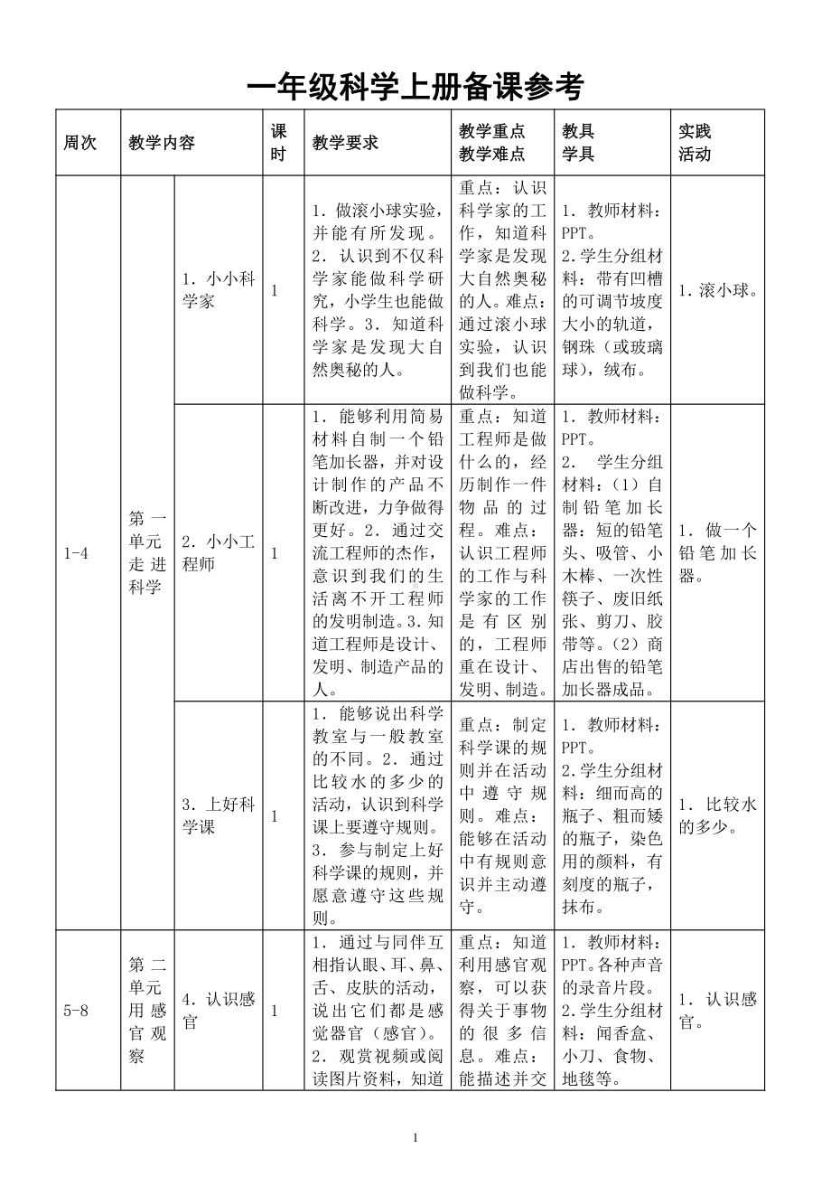 小学科学苏教版一年级上册教师备课参考（教学目标重难点教学具准备实践活动）.docx_第1页