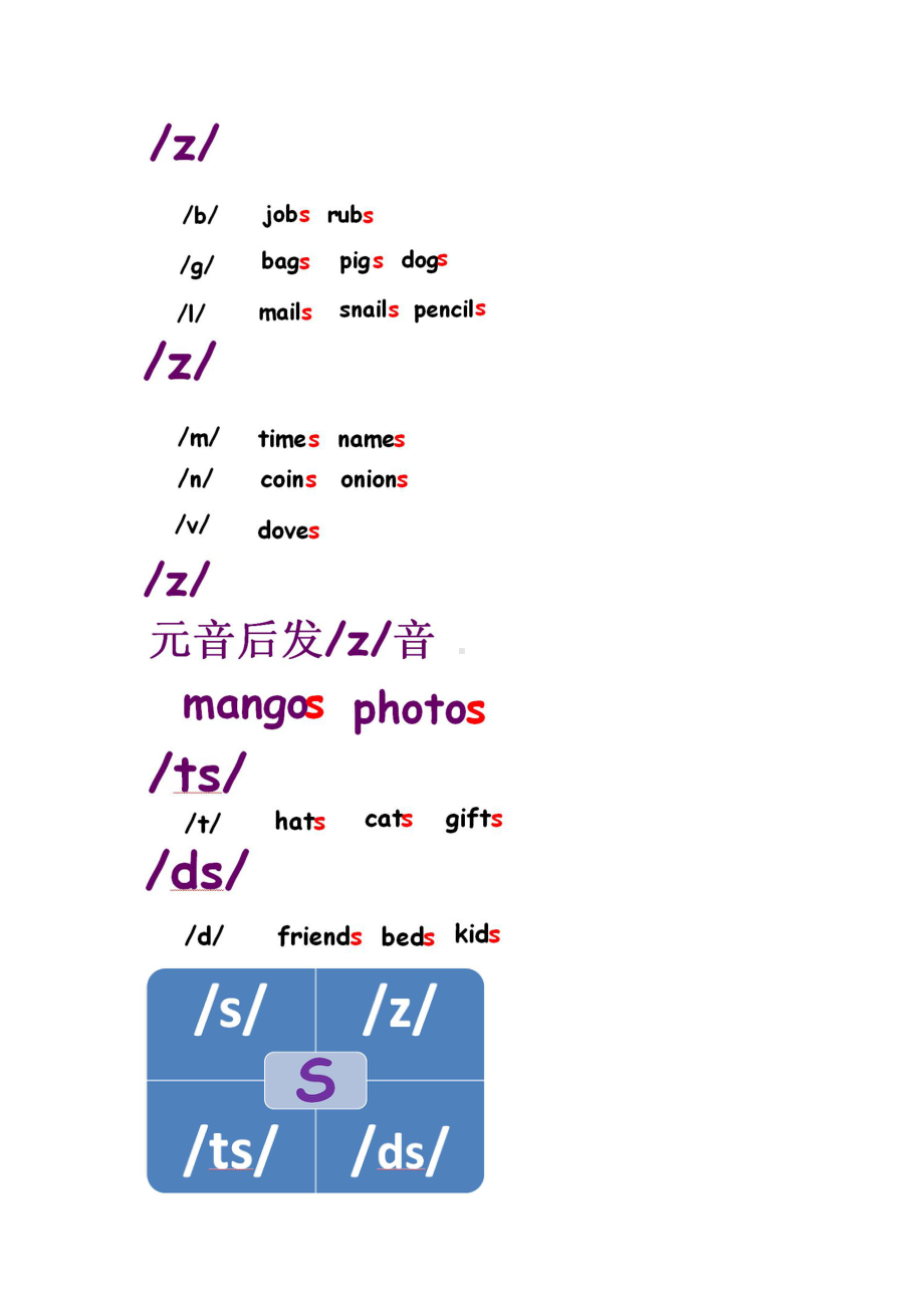 （英语自然拼读讲义）S的变音和ed的变音.doc_第3页