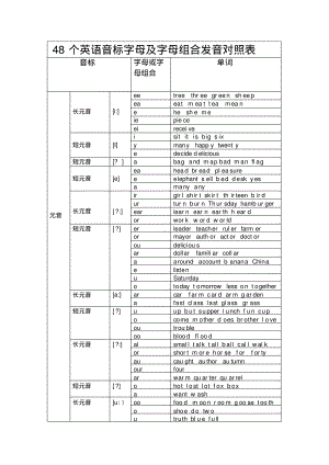 英语48个音标字母及字母组合发音对照表.pdf