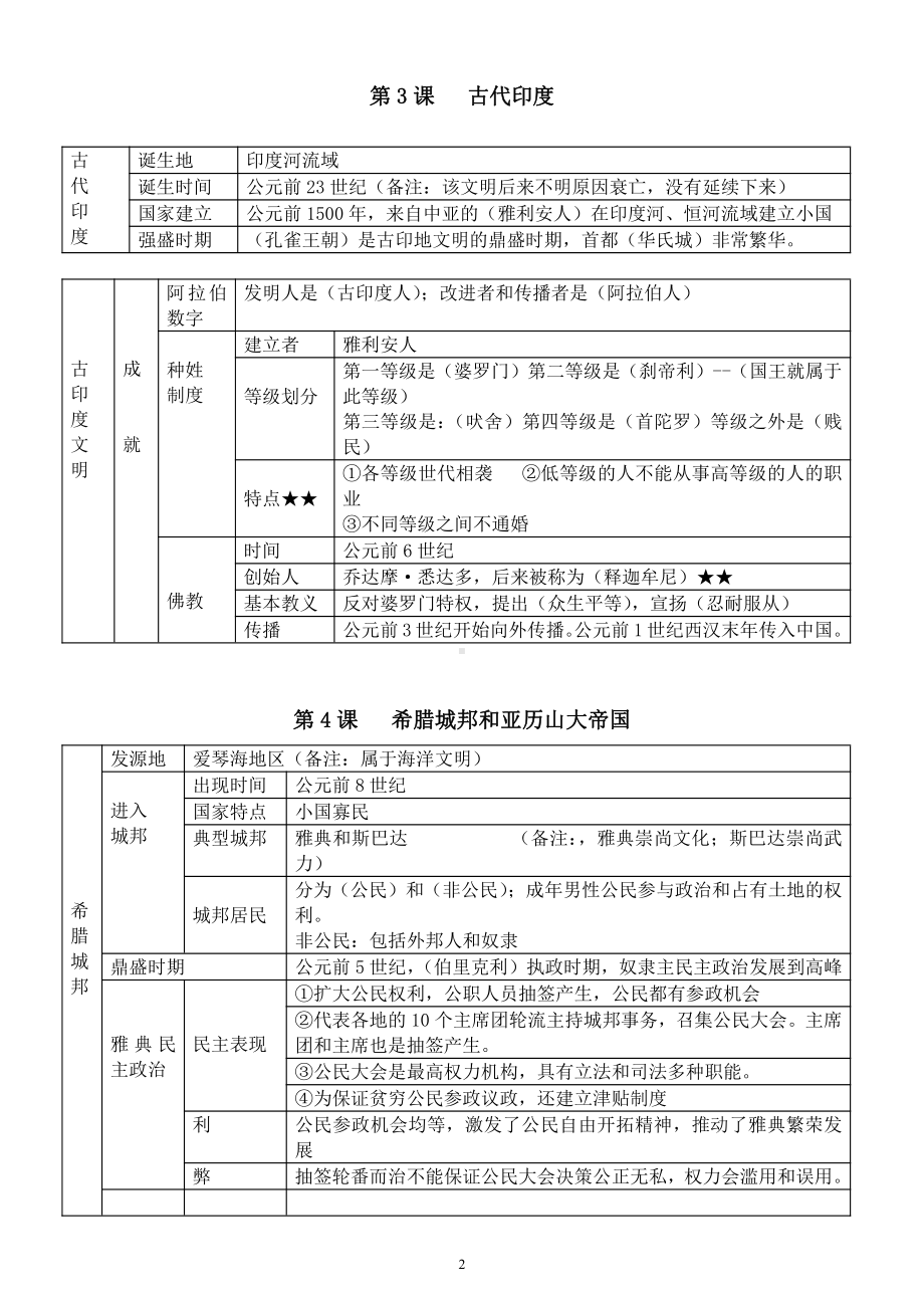 初中历史九年级上册全册《知识提纲》（表格式）（直接打印每生一份学习）.docx_第2页