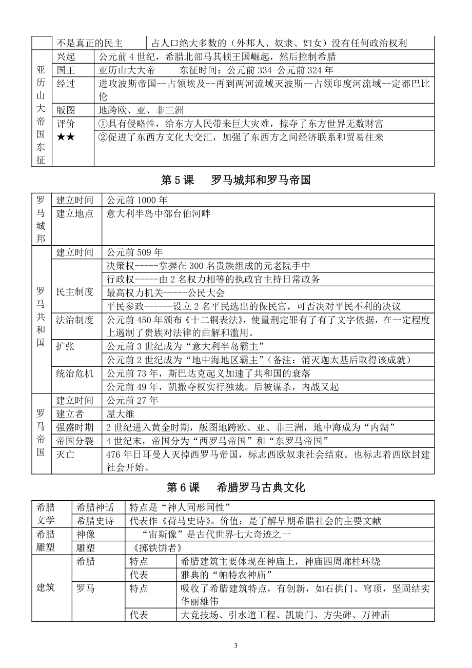 初中历史九年级上册全册《知识提纲》（表格式）（直接打印每生一份学习）.docx_第3页