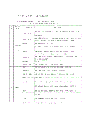 分部(子分部)、分项工程分类.doc