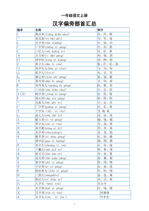 小学语文部编版一年级上册汉字《偏旁部首》汇总（直接打印每生一份熟记）.docx