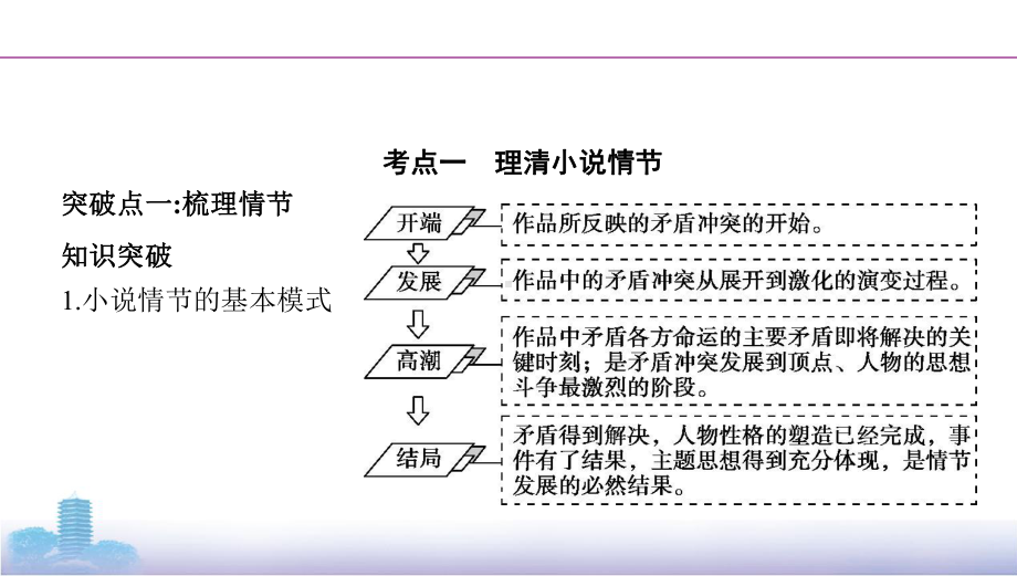 高中语文：考点一　理清小说情节79页PPT.pptx_第1页