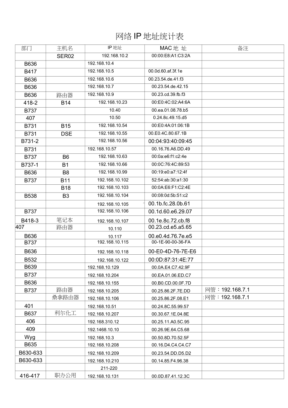 网络IP地址统计表2010.docx_第1页