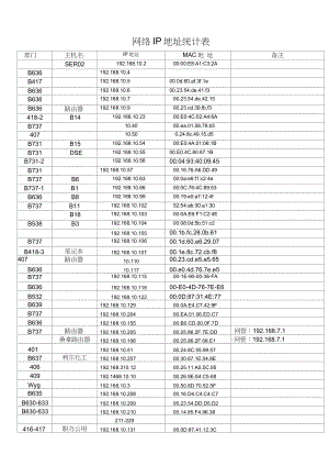 网络IP地址统计表2010.docx