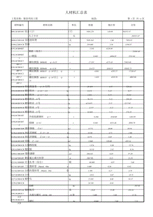 11人材机汇总表.doc