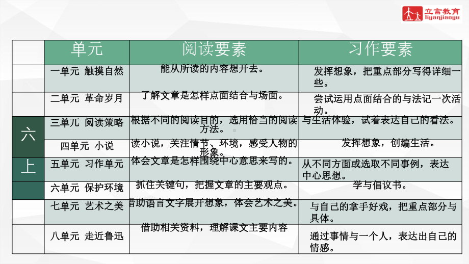 （部编(统编)版六年级上册语文）六年级上册一单元解读.pptx_第2页