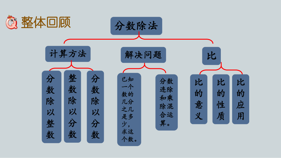 （苏教版）六年级上册《3.13整理与练习》优质课堂教学PPT课件.pptx_第2页