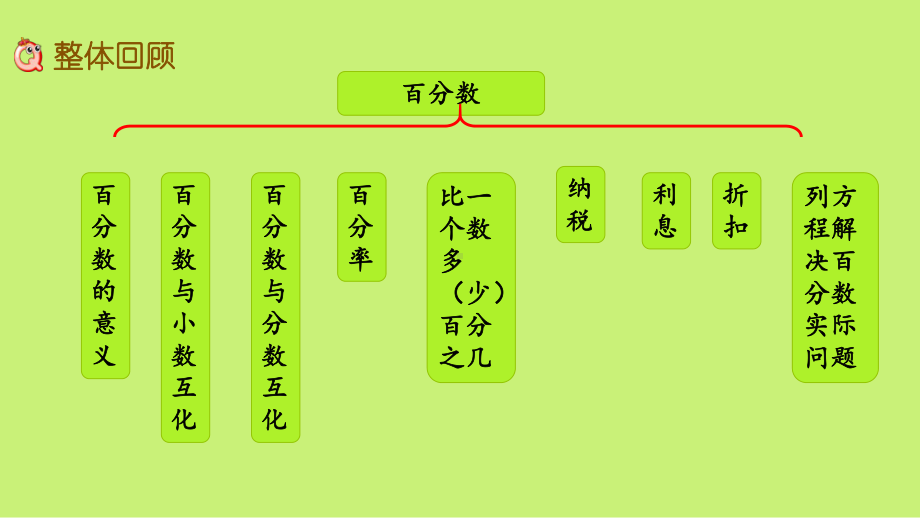 （苏教版）六年级上册《整理与练习》优质课堂教学PPT课件.pptx_第2页