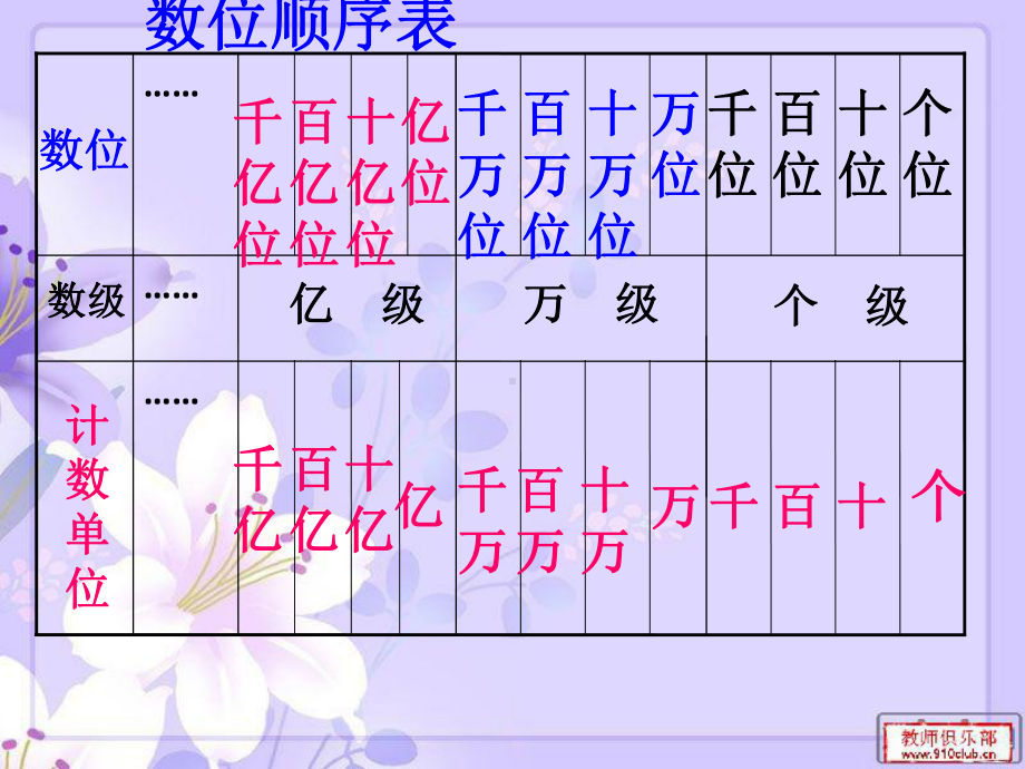 人教版四年级上册数学总复习.pptx_第2页