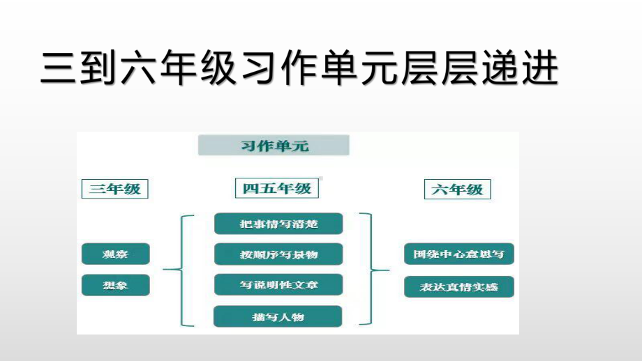 （部编(统编)版三年级上册语文）三年级上册第五单元教材解读.pptx_第3页